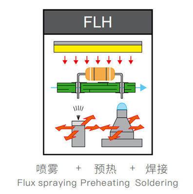 Máy hàn sóng chọn lọc SMT tiên tiến với chiều rộng máy vận chuyển 50-400MM